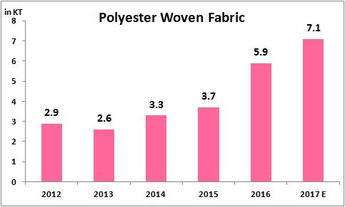 Bangladesh Polyester Imports from India - Polyester Filament yarn exports to