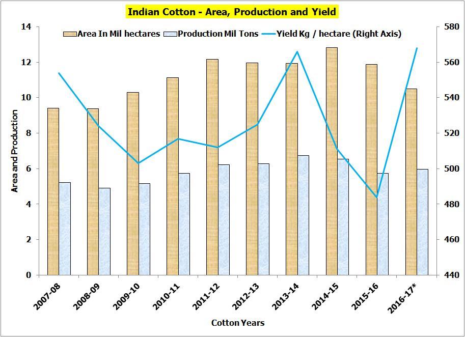 Cotton Scenario - India Source : Cotton Corporation of India Indian Cotton Scenario Area of crop cultivation is restricted.