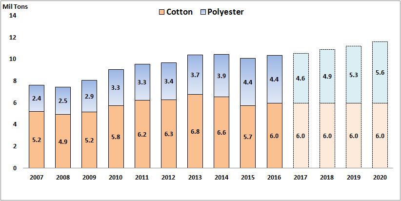 Cotton Vs Virgin Polyester Yarn/Fibre Growth Trend Polyester production will catch up with Cotton production by 2020 CAGR : 7% Polyester growth has strong Co-relation with GDP growth.