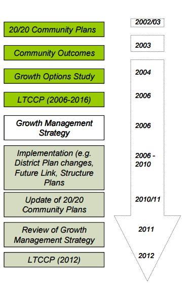 Figure 1 Process for development and review of the strategy in Queenstown Very few strategies referenced specific community consultation during implementation of the strategy, which is likely to be