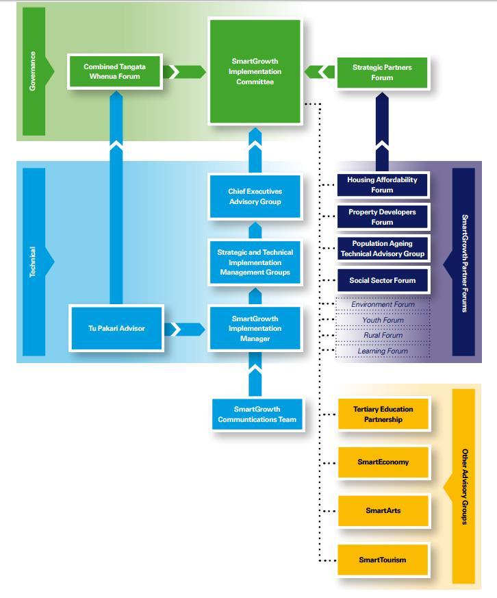 Figure 3 SmartGrowth Governance Structure and Partner Forums 4.