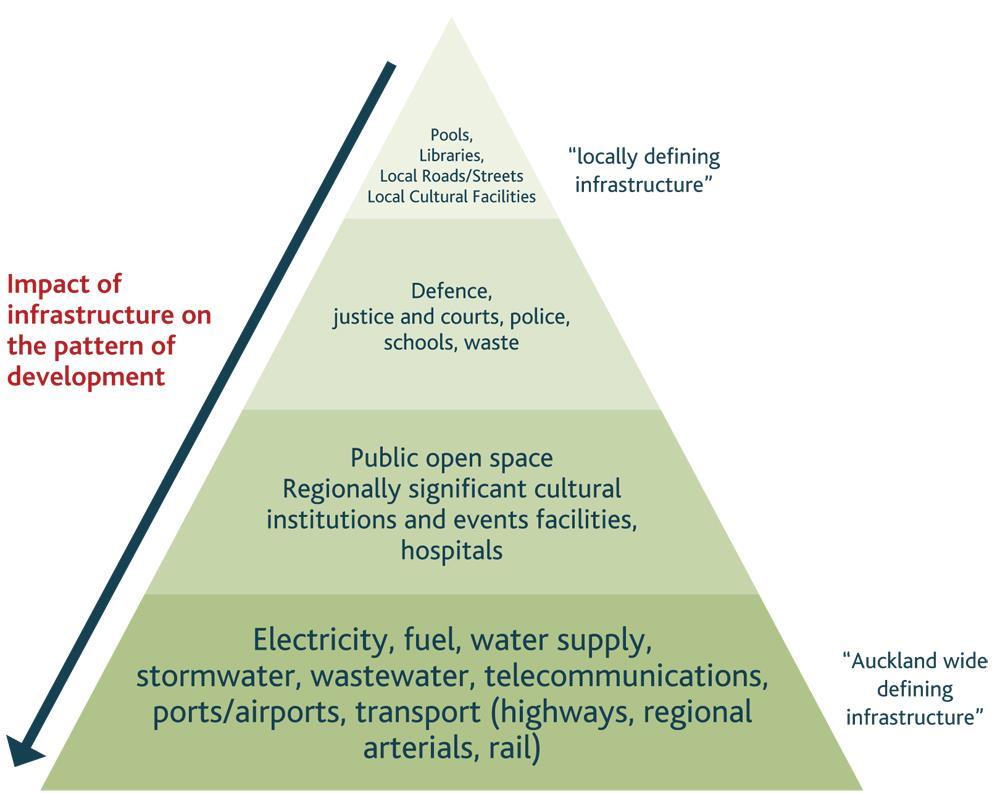 Figure 7 How different infrastructure was conceptually considered in the Auckland Plan The Greater Nottingham Strategy is a good example of achieving integration with social infrastructure.