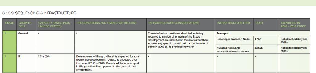 Figure 10 Snapshot of the Sequencing and Infrastructure Table in Waipa 2050. SmartGrowth 2050 attempted to align actions in the strategy with agencies and resourcing.