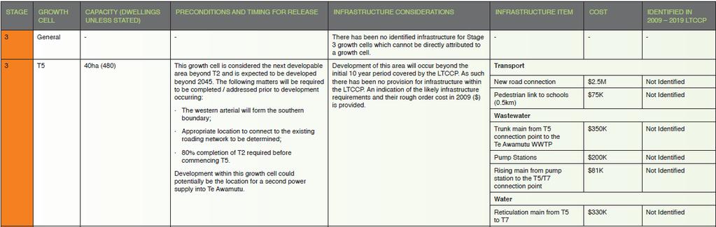 Figure 13: Excerpt from Waipa Growth Strategy Greater Nottingham had the most comprehensive assessment of constraints and also used a table to communicate potential constraints to development.
