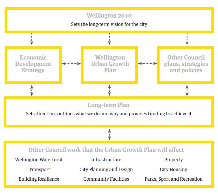 Wellington used a diagram as a simple but effective means of conveying what strategies/ plans informed the growth strategy. This was the only strategy to communicate the inputs in this manner.
