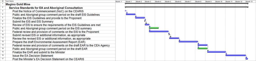Annex II Gantt Chart: Target Timelines for the EA 1 1 The Gantt chart is a baseline against which the timelines, identified in the Agreement expected to be taken by federal departments and agencies