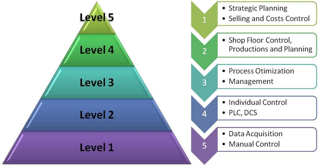 To simplify model understanding, a hierarchical model representation was created and represented by a hierarchical pyramid. There are several versions of this pyramid.