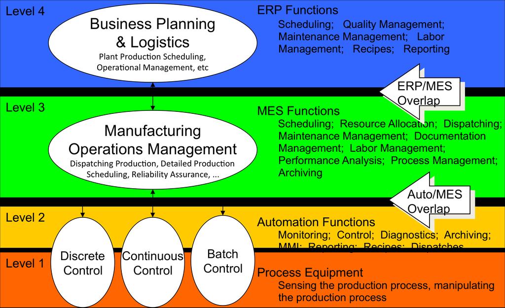 Figure 3 - S-95 Model (9) 3 Integration Aspects Integration is important to organize humans and machines as a whole system (10).