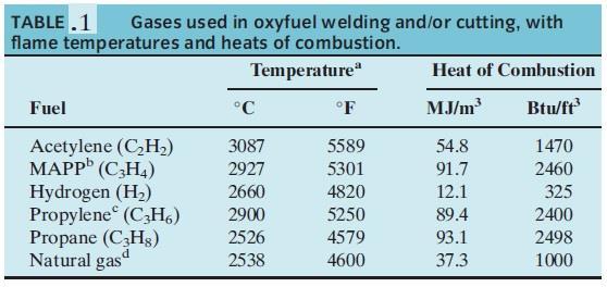 Although oxyacetylene is the most common OFW fuel, each of the other gases can be used in certain applications typically limited to welding of sheet metal and