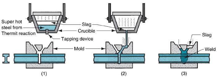 Figure.4 Thermit welding: (1) Thermit ignited; (2) crucible tapped, superheated metal flows into mold; (3) metal solidifies to produce weld joint. 7.
