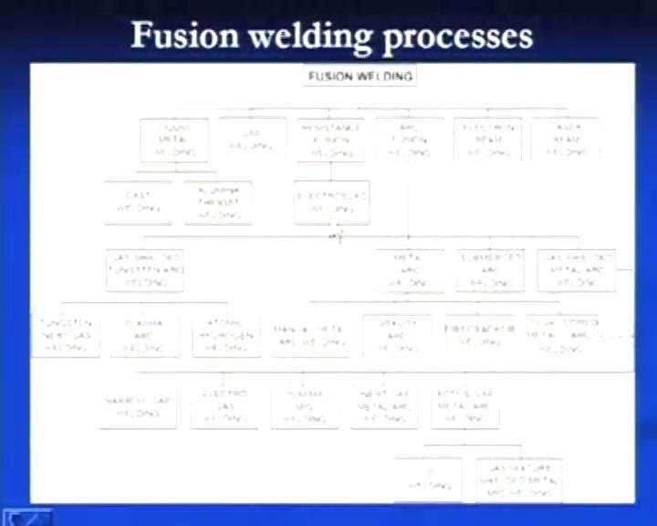 (Refer Slide Time: 38:54) Based on the fusion welding process criteria we will see that in all these welding processes the
