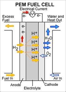 FUEL CELL A fuel cell is a device that converts the chemical energy from a fuel into electricity through a chemical reaction with oxygen or another oxidizing agent.
