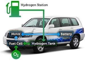 FUEL CELL Hydrogen fuel is an zero-emission fuel which uses electrochemical cells, or combustion in