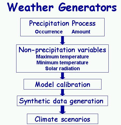 php allows the generation of daily data from monthly climate change scenario information.