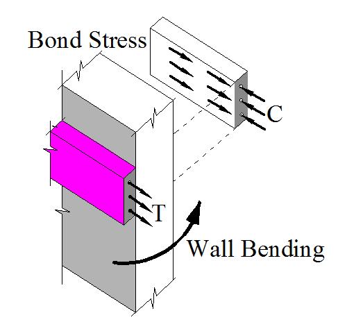 Interface Bond between wall and band Interface bonding force =
