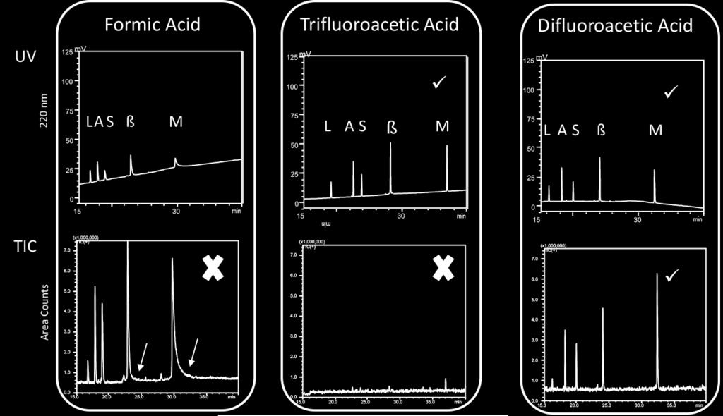 Benefits of DFA Switching to Difluoroacetic Acid (DFA), a less fluorinated ion pairing acid mobile phase modifier provides MS sensitivity improvement relative to TFA, particularly with small to mid