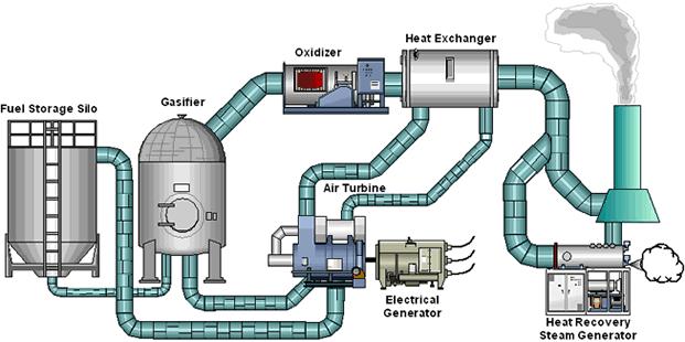 Gasification Potential Gasification Products- Heat (and Cooling)- Combustion of gas to make steam Gases- Purify and store