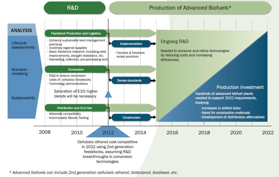 Advanced Biomass R & D Timeline Federal