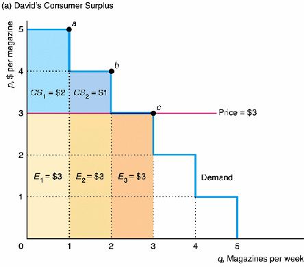 Chapter 9. Applying the Competitive Model We know that a change in supply curve or demand curve will change the price and quantity. But how does this affect consumers and producers?