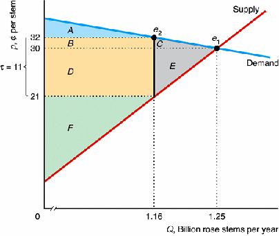 Figure 9.7 Original equilibrium is at point e, while the new equilibrium is at point e. Price that producer charges is 3 cents, but producers can only receive 3-= cents.