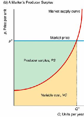 (PS) = Area between price