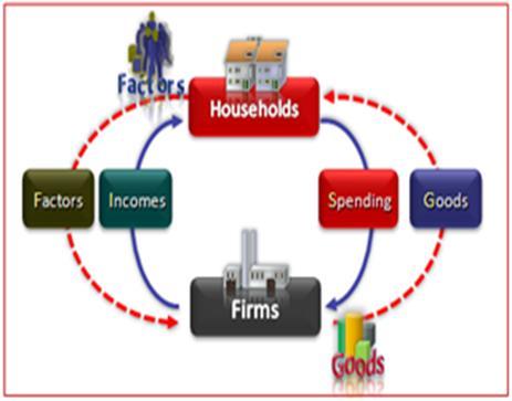 Factor and Product Markets: The arena in which households buy the goods and services that firms produce is the product market.