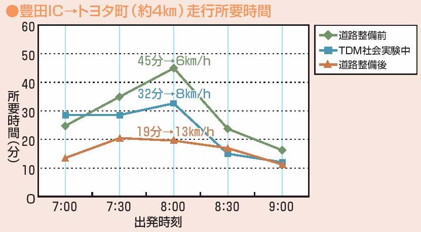22 Results of Toyota City TDM Activities Results of modal shift Time required: 30% CO 2 : 14% + Results of road maintenance Time required: 60% CO 2 : 17% Required driving time from Toyota IC to
