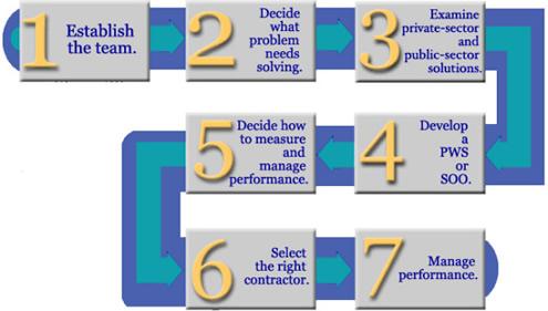 PBA and the Seven Step Process The Federal Government has endorsed the Seven Steps to Performance-Based Acquisitions process. Below is an illustration of the process.