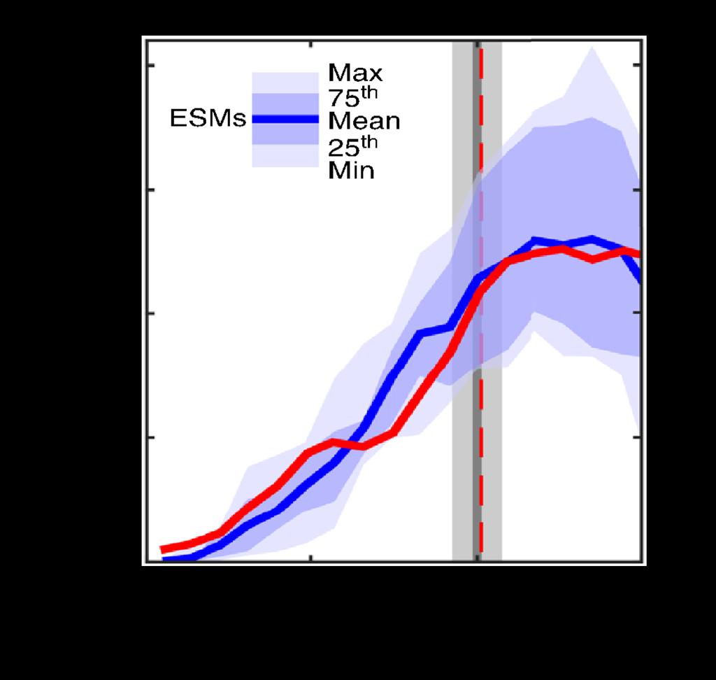 related to climate model