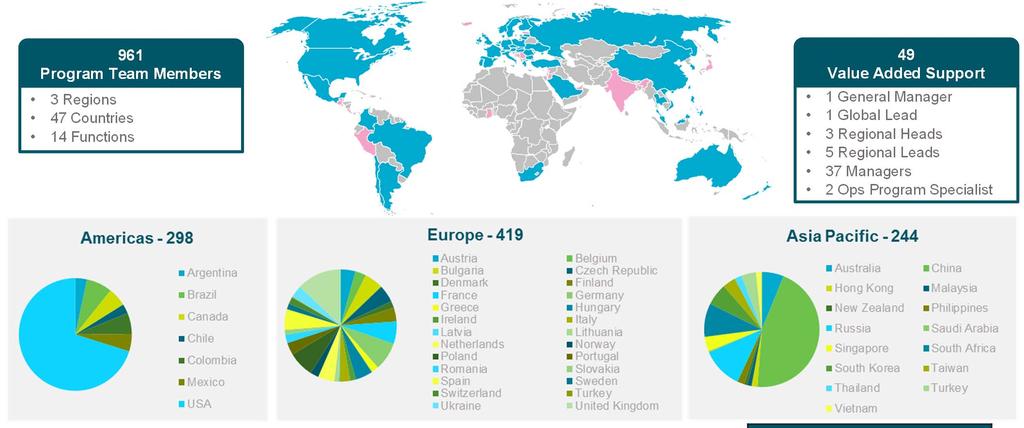 Program Overview 961 Program Team Members 3 Regions 47 Countries 14 Functions 49 Value Added Support 1 General