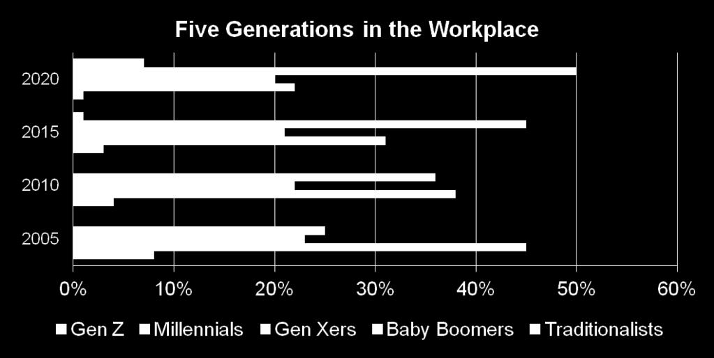 World of work is changing Generational Shifts in the