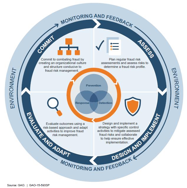 GAO s Fraud Risk Management Framework Developed by GAO s Forensic Audit and Investigative Services team Encompasses control activities to prevent, detect, and respond to fraud, with an emphasis on