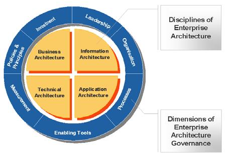 Enterprise Architecture Governance Framework Enterprise architecture often is considered to be of limited impact on the day to day life of an IT function.