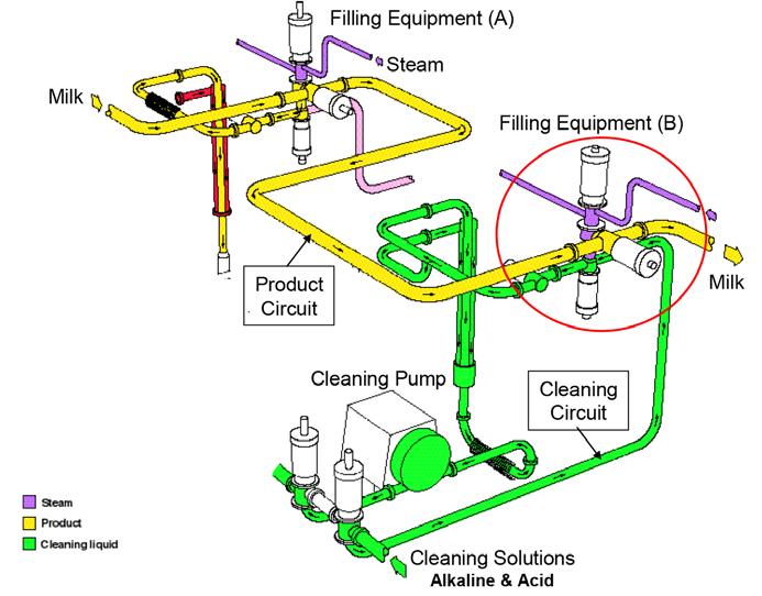 Because of lack of a reliable maintenance programme it has been found that cleaning solutions enter into the product pipes because product and cleaning valves of the filling equipment (B) have not