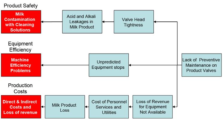 The Figure 10 RCA diagram identifies different causes that produce, as an effect, problems of - Product safety, Equipment efficiency, Production costs.