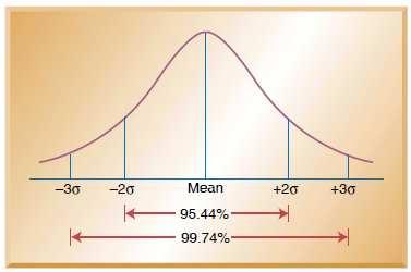 1.4 Types of Control Chart Fig.1.2. Area Under Normal Curve The types of charts are often classified according to the type of quality characteristic that they are supposed to monitor.