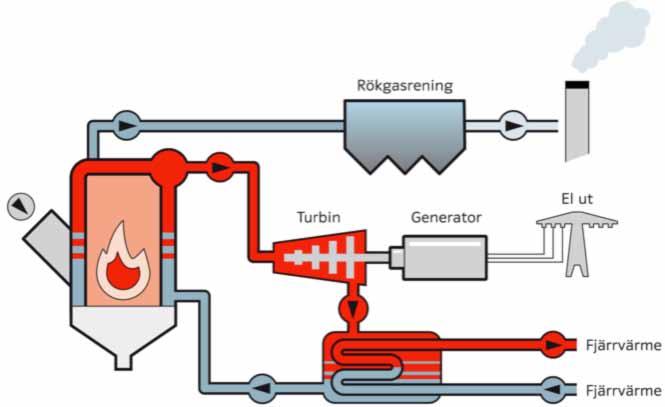 Flue gas cleaning BIOMASS 1. turbine 2. generator electricity 3. 4. dhc System Boiler Figure 1: Schematic diagram of a CHP plant Source: [4] 5. condensor 1.