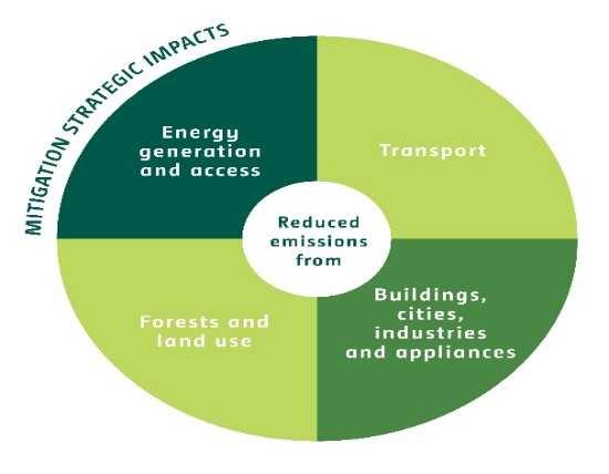 In addition there are five (5) crosscutting investment areas, namely - forestry, sustainable agriculture, resilience, climate compatible cities and energy generation and access.