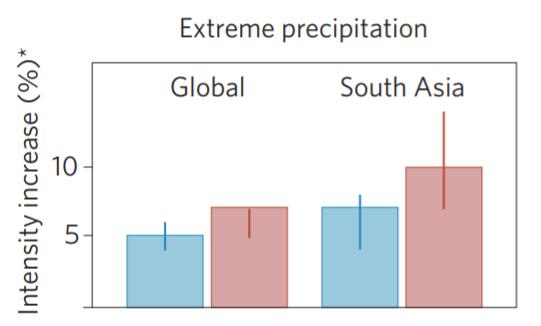 RFC 2 - Extreme Weather Events: Extreme Precipitation Changes in precipitation
