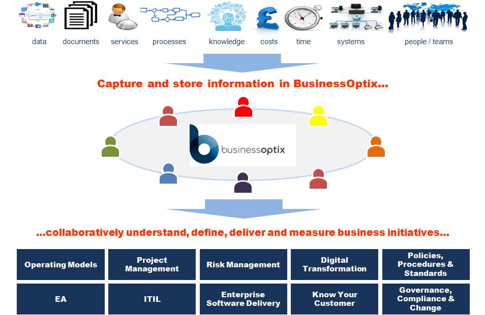 About BusinessOptix BusinessOptix enables organisations to collaboratively create, document, implement, reuse and manage the processes, documentation, knowledge and methods that are crucial to their
