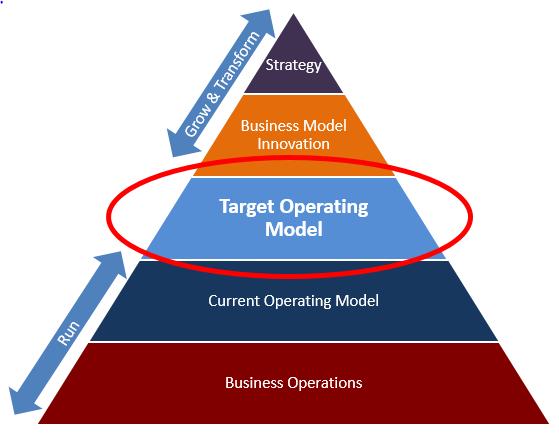 Delivering a target operating model primary activities Whether driving strategic (e.g. new business models, digital transformation) or operational (e.g. operational effectiveness) changes, target operating models offer a structured approach that supports understanding your organisation and creating a methodology for change.
