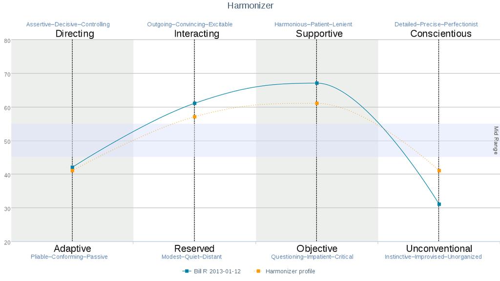Individual Report Bill R: Harmonizer The natural personality profile for Bill R, is indicated by the solid line on the graph below.