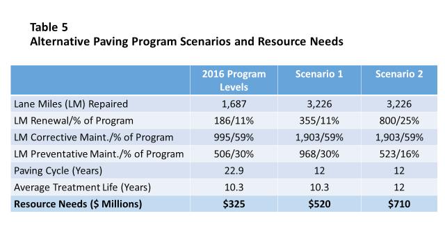 RECOMMENDED RESOURCE NEEDS Table 5 presents resource needs for two pavement program scenarios. The first column of the table shows the paving accomplishments of the 2016 program by treatment type.