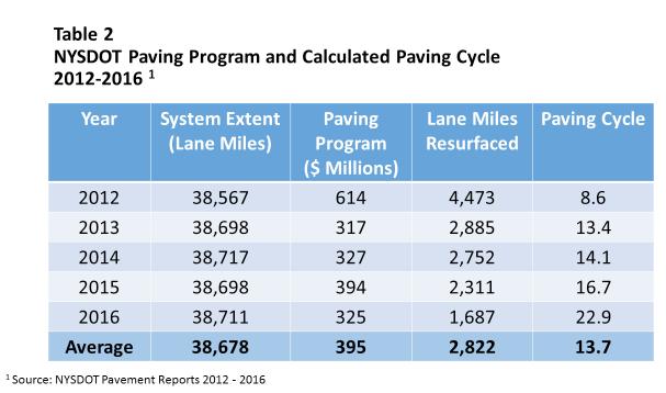 The paving cycle (PC) is the number of years necessary to resurface or repair a highway network at the rate given in a pavement program.