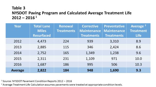The average treatment life (TL) is the weighted average service life of all pavement treatments in a paving program.