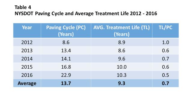 THE RATIO OF TREATMENT LIFE OVER PAVING CYCLE The average treatment life measure taken alone means little.