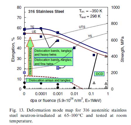 In parallel with the yield stress increase, the ductility decreases: both the total elongation and the uniform elongation both decrease with increasing fluence.