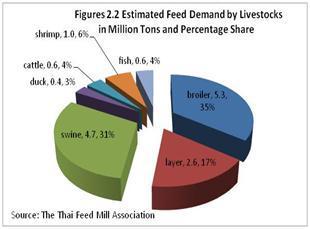 According to the Thai Feed Mills Association, total feed consumption is forecast to increase to 15.2 million tons in 2012, up approximately 6.0 percent from the previous year.