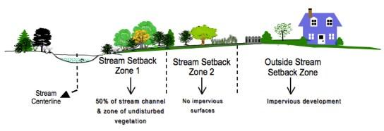 Riparian Setback Definition Riparian areas are naturally vegetated lands along rivers and streams.