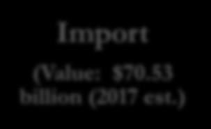 8% (2016) Export- commodities: petroleum 80%,